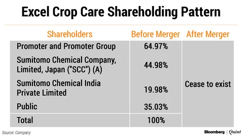 Excel Crop Care To Merge With Promoter Sumitomo Chemical India