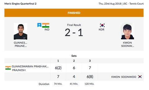 Day 5, Asian Games: Bopanna & Raina Crash Out in Mixed Doubles QF