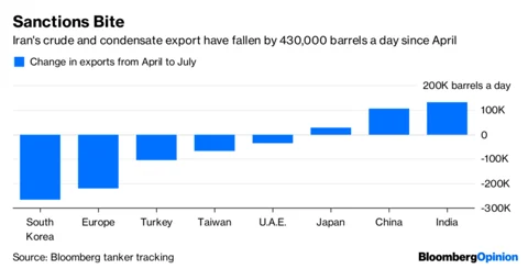 Iran Oil Sanctions Will Hurt More Than You Think