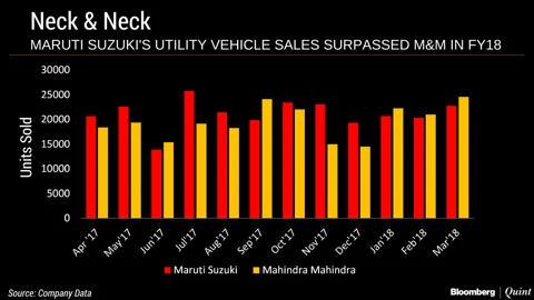 How India’s Largest SUV Maker Plans To Regain Lost Footing