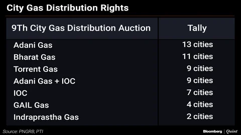 Adani Walks Away With Gas Rights In 21 Cities; BPCL Bags 11 Cities