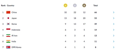 Day 4, Asian Games: 4 Indians Win Bronze Medals in Wushu