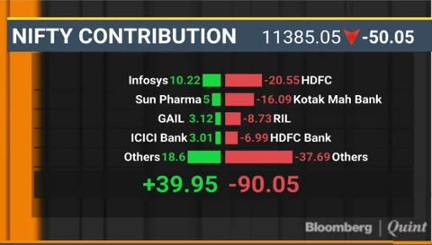 Sensex, Nifty End Lower On Rupee Woes