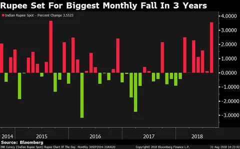 Rupee Hits 71/$; Sees Its Biggest Monthly Fall In Three Years