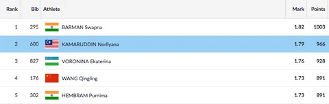 Day 10, Asian Games: India Clinch Silver in Mixed 4x400m Relay