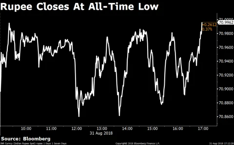 Rupee Hits 71/$; Sees Its Biggest Monthly Fall In Three Years