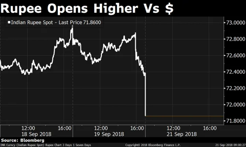 Rupee Strengthens For Second Straight Day