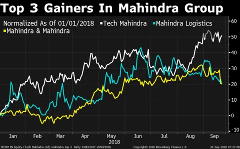 Technology Propels Tatas, Mahindras Ahead Of Birlas