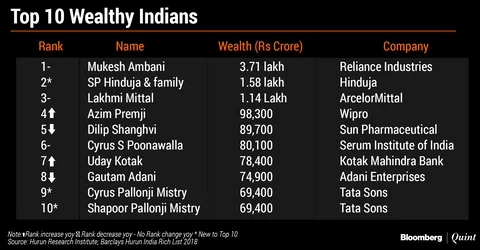 Pharma Sector Mints More Wealthy Indians Than Software, FMCG: Barclays Hurun List