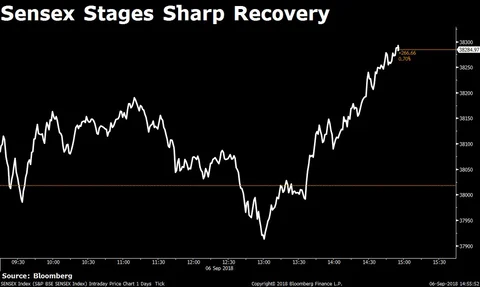 Sensex Snaps Worst Losing Streak In Six Months Led By RIL