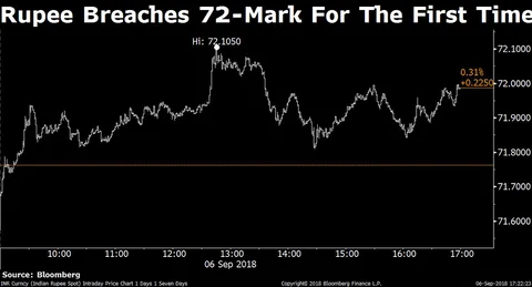 Rupee Breaches 72 Against U.S. Dollar For First Time