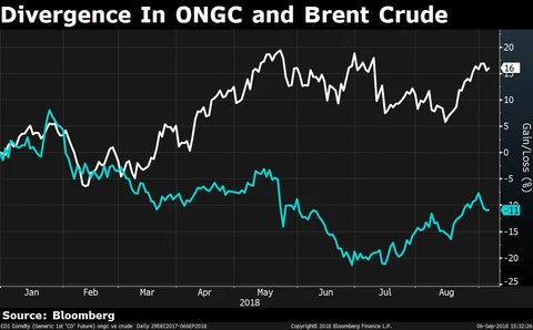 ONGC Could Share Subsidy If Crude Prices Stay High