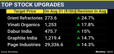 Analysts Cut Price Targets For Over 50% Of India Stocks In August