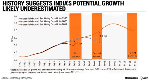 High Growth & Low Inflation - Has India Managed To Strike A Good Balance?