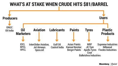 As Crude Oil Prices Surge, India Inc. Has Many Reasons To Worry