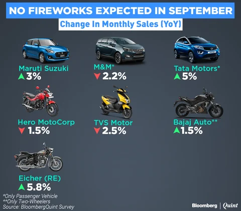 Automakers May Not Be Able To Press The Pedal In September: BQ Survey
