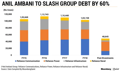 Anil Ambani Group’s Debt To Fall 60% After Asset Sales