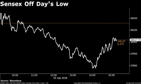 Sensex Posts Longest Losing Streak In Six Months On Rupee Woes