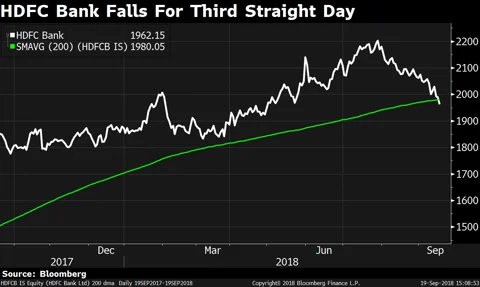Sensex, Nifty Post Worst Three-Day Decline In Six Months
