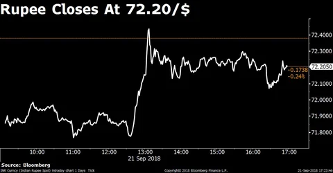 Rupee Strengthens For Second Straight Day