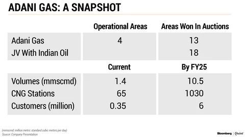 All You Need To Know About Adani Gas Listing
