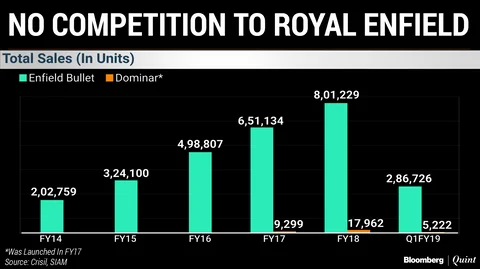 Missteps That Forced Bajaj Auto To Junk Its Profit-First Strategy