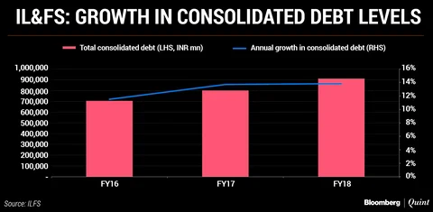 Liquidity Issues At IL&FS Credit Negative For Banks, Debt Markets, Says Moody’s