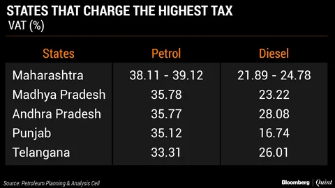 States That Earn The Most And The Least From Fuel