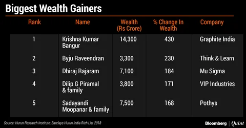 Pharma Sector Mints More Wealthy Indians Than Software, FMCG: Barclays Hurun List