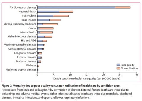 More Indians Die Of Poor Quality Care Than Due To Lack Of Access To Healthcare