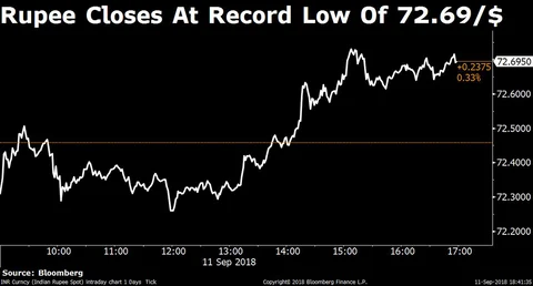 Rupee Hits A Record Low Of 72.74/$