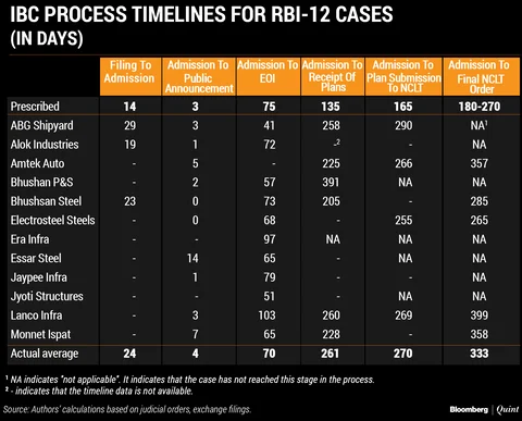 Watching The IBC: Lessons From The RBI-12 Cases