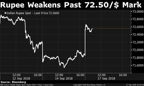 Rupee Weakens As Government’s Measures To Curb Fall Seen Inadequate