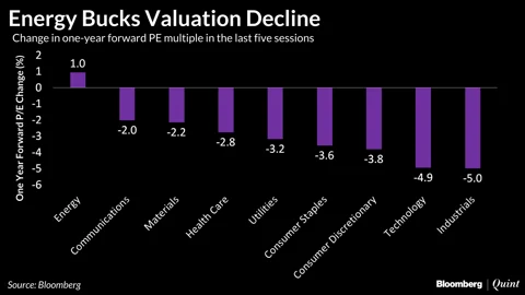 Energy Bucks The Trend As Valuations Of Expensive Indian Stocks Decline