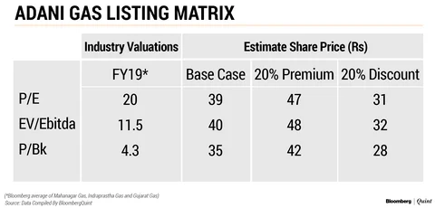 All You Need To Know About Adani Gas Listing