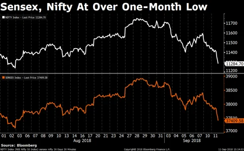 Sensex, Nifty End At Over One-Month Low As Rupee Slide Continues