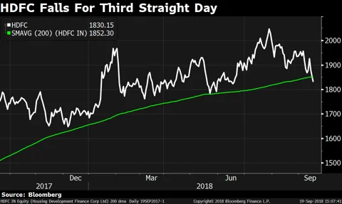 Sensex, Nifty Post Worst Three-Day Decline In Six Months