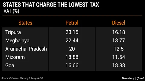 States That Earn The Most And The Least From Fuel