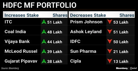 What India’s Top Three Mutual Funds Bought And Sold In August