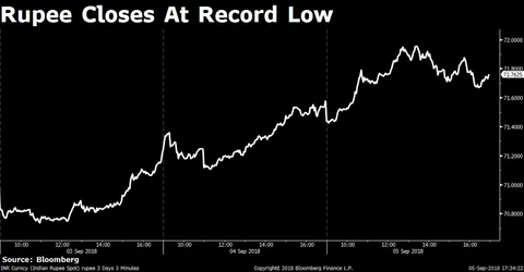 The rupee closed at a record low of 71.76/$.