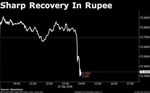 Sensex, Nifty Rebound After Government Plans Steps To Curb Rupee Fall
