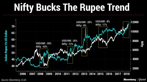 Nifty And Rupee: No Longer Correlated?