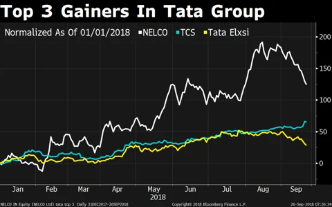 Technology Propels Tatas, Mahindras Ahead Of Birlas