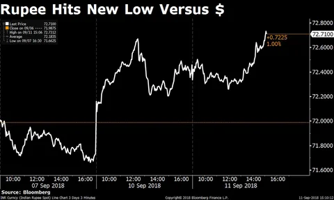 Sensex, Nifty End At Over One-Month Low As Rupee Slide Continues