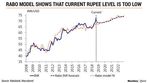 Rupee Fall: India’s Not The Weakest Emerging Market, Why Is Its Currency So?