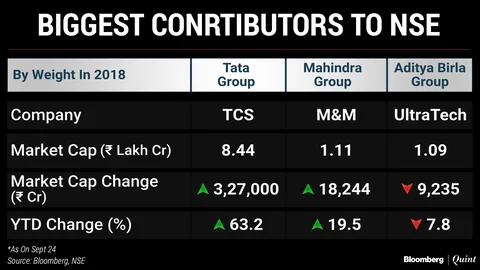 Technology Propels Tatas, Mahindras Ahead Of Birlas
