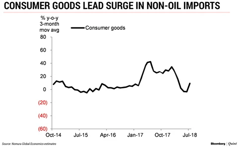 Stronger Capital Goods Imports Adding To India’s Current Account Deficit Woes