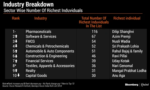 Pharma Sector Mints More Wealthy Indians Than Software, FMCG: Barclays Hurun List