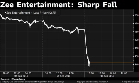 Zee Entertainment Falls To 20-Month Low After Morgan Stanley Downgrade