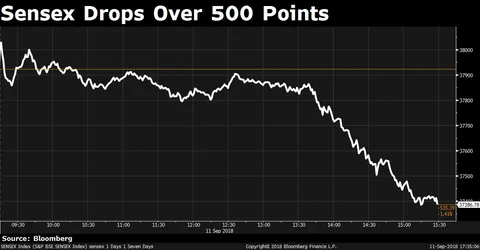 Is Fear Creeping Into The Markets?